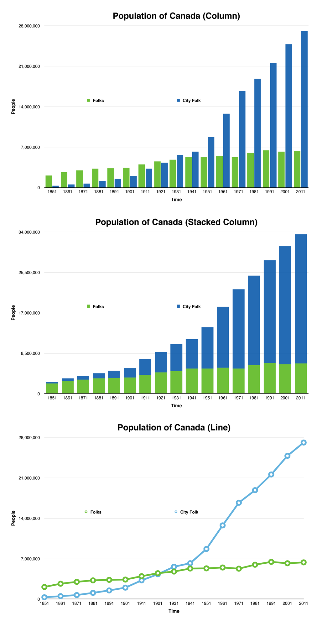 Charting Population in Canada